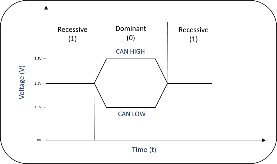 CAN bus signal levels