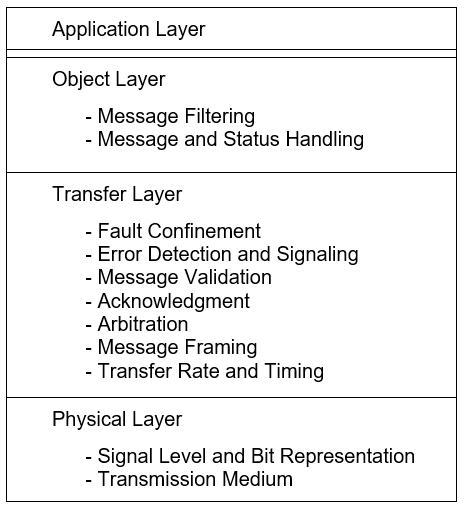 CAN Protocol layered structure