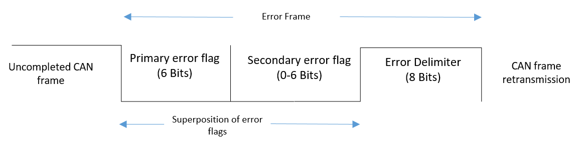 CAN Protocol Error Frame Format