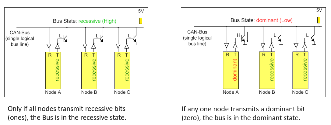 CAN protocol bus logic