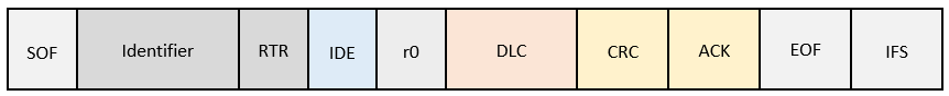 CAN Protocol Remote frame format